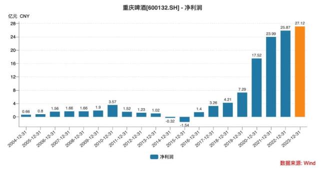 重庆啤酒，3.5亿元败在“山城”里？