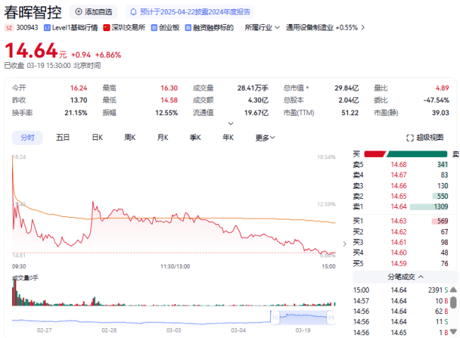 拟购春晖仪表61.2913%股权，春晖智控高开18.54%