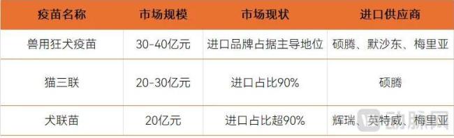 国内宠物疫苗市场格局数据来源：公开资料、企业访谈