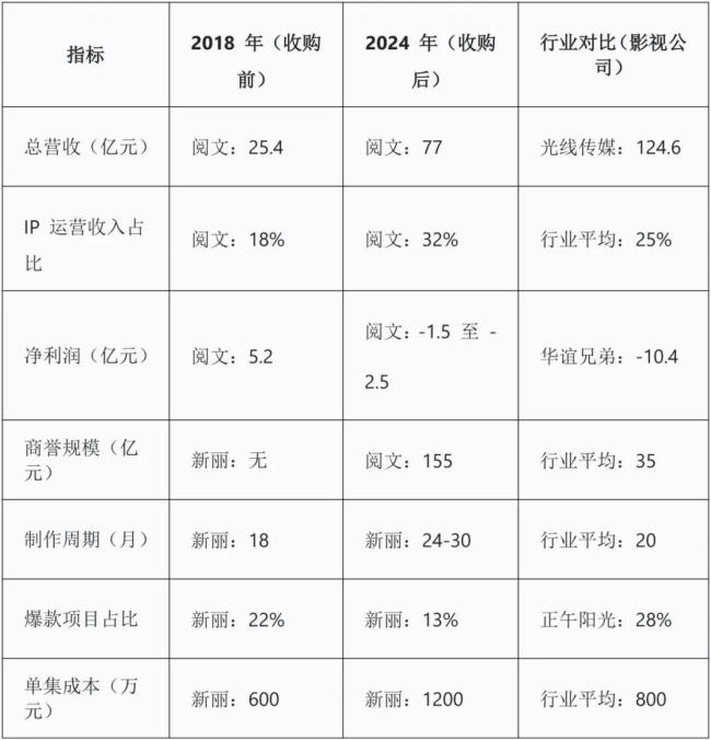 七年前的155亿豪赌：新丽传媒为何成了阅文集团的“甜蜜负担”