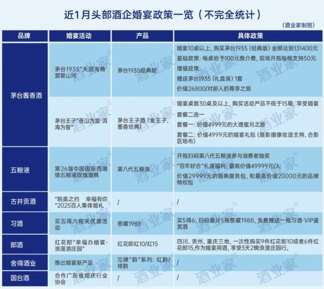 被“重估”的婚宴市场：茅台、五粮液、习酒、郎酒等头部品牌大力加码