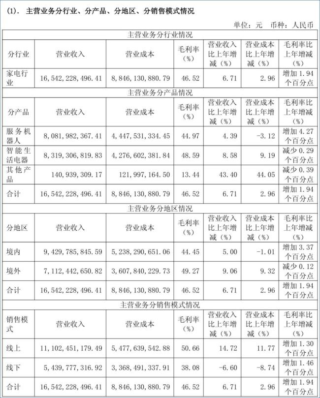 钱程“豪赌”多元化，科沃斯去年业绩回暖，但越来越不赚钱