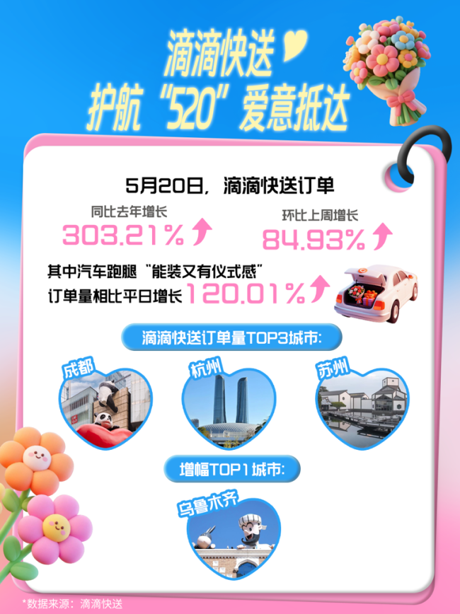滴滴快送“520”訂單同比大漲 汽車跑腿成同城急送新力量