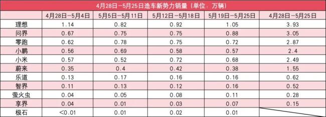 新势力5月第4周销量榜：问界升至第二，小米第四，蔚来回血