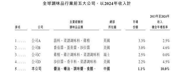 募资10亿美金！海天味业通过港交所聆讯，瞄准海外市场