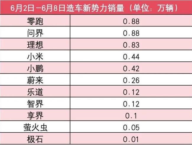 新势力6月第1周销量榜：淡！理想第三，小米跌40%，竟无一家过万