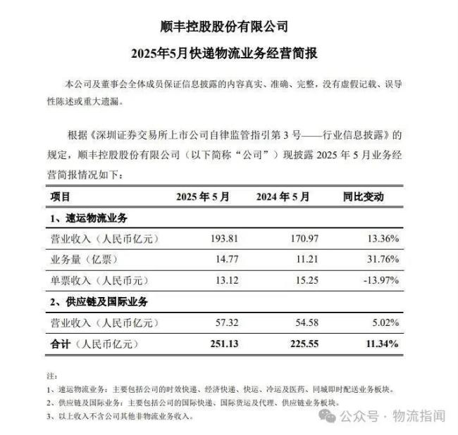 顺丰业务增速持续高于行业均值，5月份营收251.13亿元