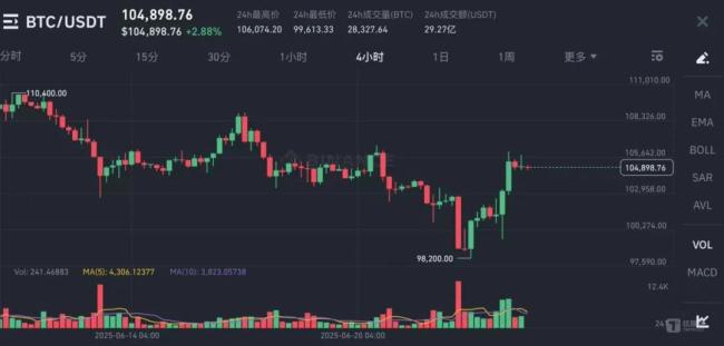 战争、爆仓与反弹：比特币的十日“生死劫”