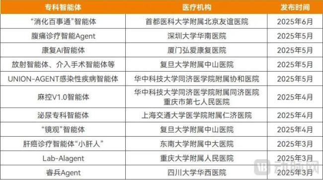  近期推出的部分专科专病智能体，资料来源：公开信息、访谈