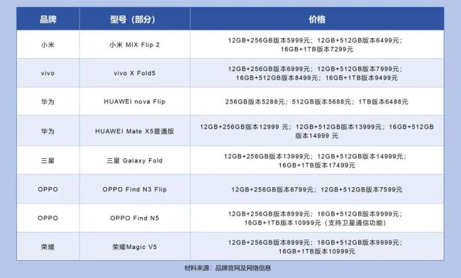 手机厂商“卷”折叠屏进行时