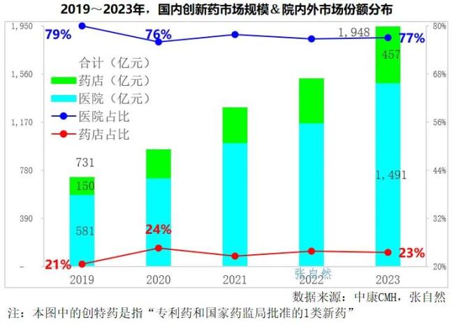创新药销售渠道分析！