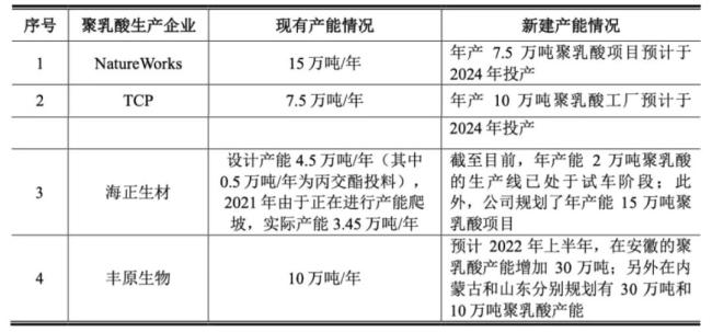 （聚乳酸同行的扩张，2022年招股说明书）