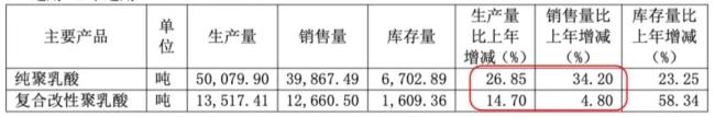 （2024年产销情况）