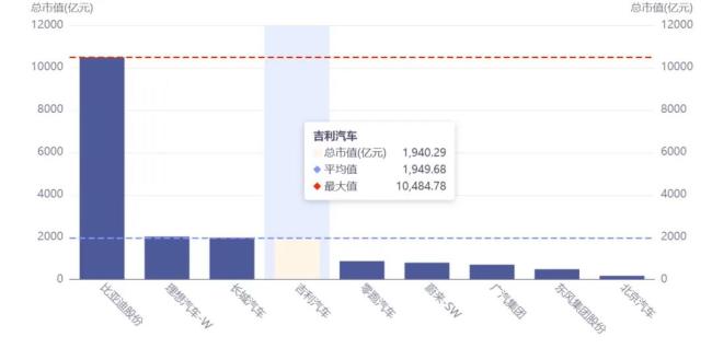 反超比亚迪？吉利汽车尚需越过“三重山”