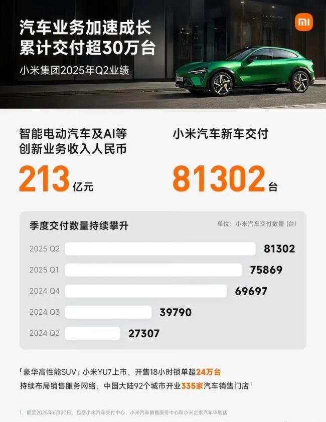 单车最低毛赚5.6万？小米汽车上半年毛利率26.4%，近乎无敌