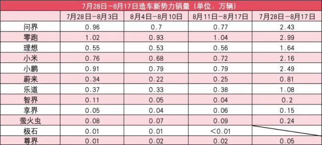 新势力8月第3周销量榜：零跑破万，蔚来超理想，小米受制产能