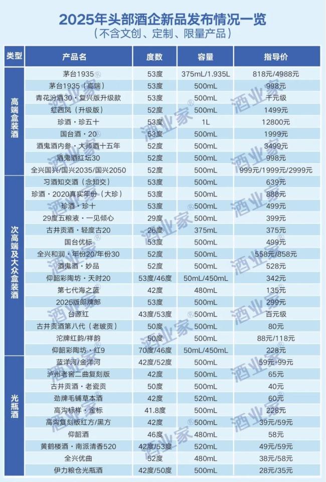 2025名酒推新小高潮，释放出哪些关键信号？