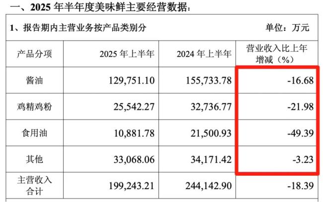图源：美味鲜2025年上半年经营数据公告（截图）