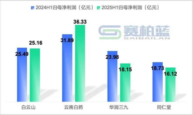 中药龙头业绩比拼!白云山、云南白药、华润三九、同仁堂