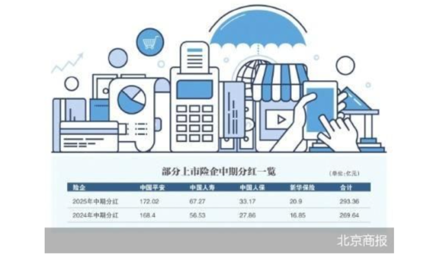 4家上市险企中期分红近300亿元