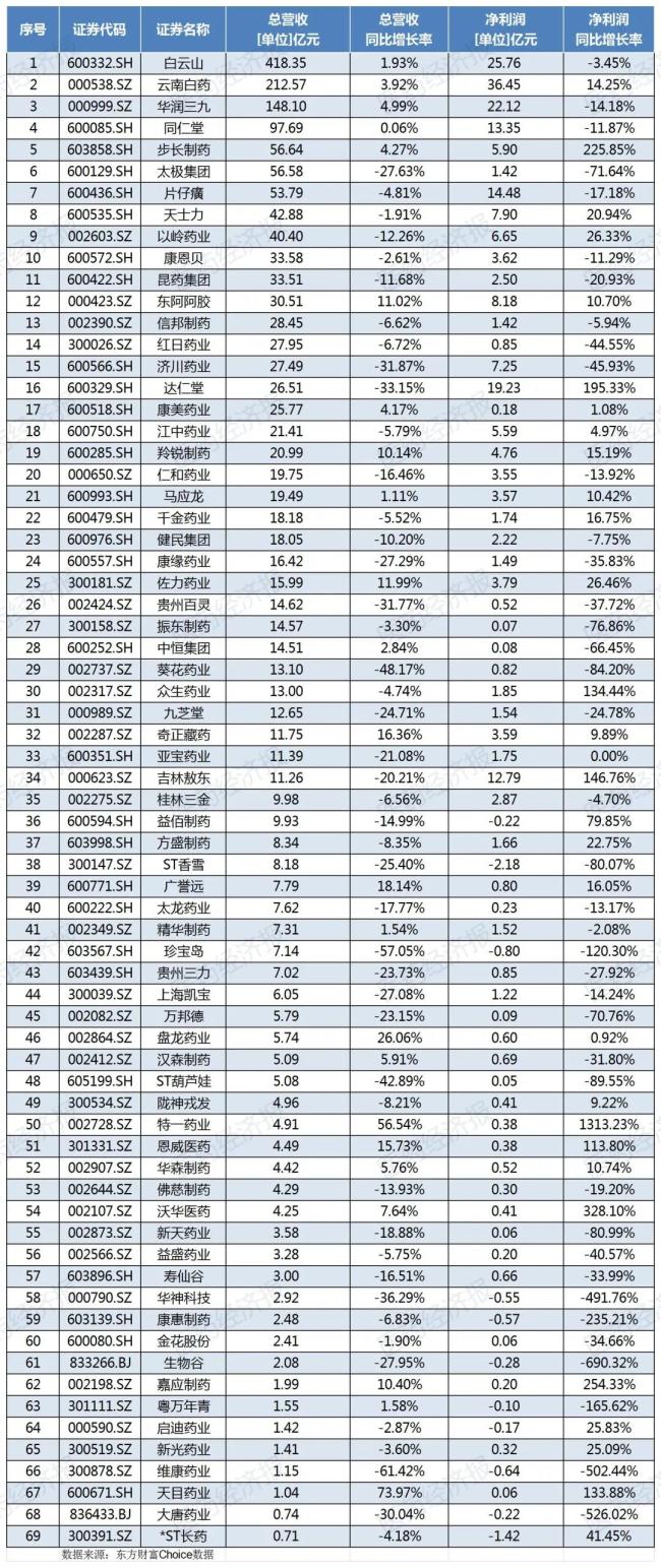 A股69家中药企半年报：白云山、云南白药、华润三九等6家净利润超10亿