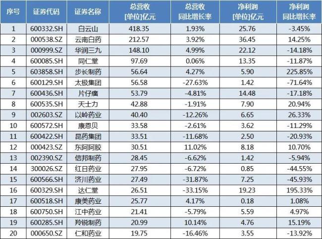 A股69家中药企半年报：白云山、云南白药、华润三九等6家净利润超10亿