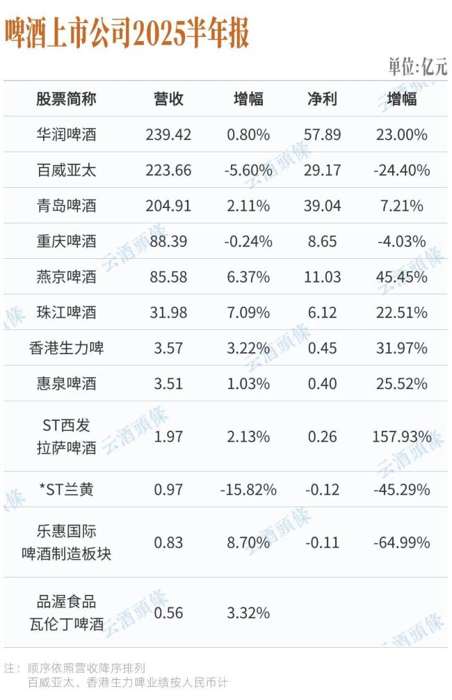 三增两降，啤酒头部格局生变  财报的秘密