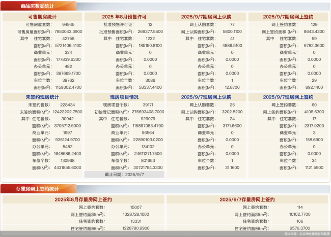 9月7日北京新房网签189套、二手房网签114套