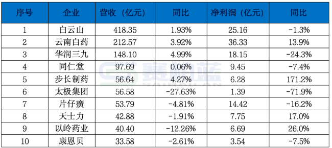 注：数据来源于巨潮资讯。同比去年4.63亿元，