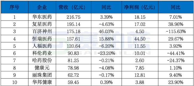 注：数据来源于巨潮资讯。有5家企业同比下降，均均实现个增长，部分企业如一致、