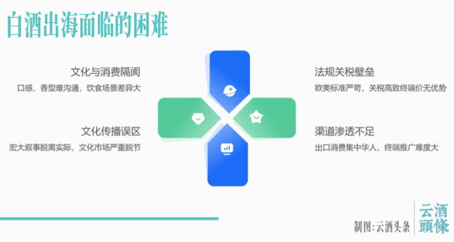 白酒出口，“出口”何在？
