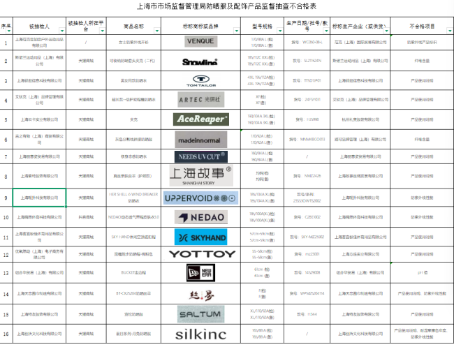 上海市监局：16批次防晒服等相关产品不合格
