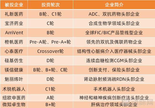 （上实资本投资的部分细分领域头部企业）