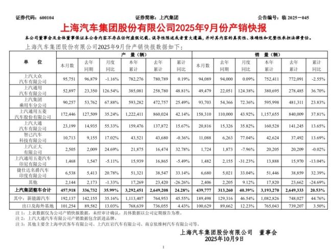 抢夺一哥之位：上汽单月重回第一，比亚迪1-9月仍领先但增速为负