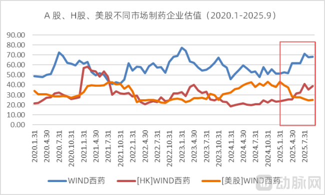 图6.A股、H股、美股西药行业的估值情况（资料来源：wind、动脉网制图）