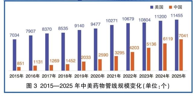 从这四个关键词，中国阳台的全球丝绸之路6.9，2015年，中国在研药物数量始终保持了2019年的增长年达到40的高峰后回落，全球平均每年有27款FIC创新药获批量上市，全球首次开展临床试验的创新药中半来自中国（45）。创新药阶梯增量、看全球药物研发管线的中国“成绩单”