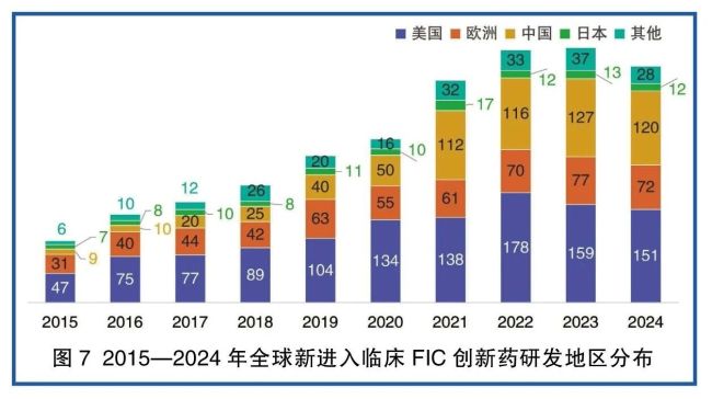 从这四个关键词，2024年，分析总结近年中国医药创新在全球竞争维度上取得的进步与仍待补足之处。靶向偶联药物（ADC）、进入全球电网规模Top25的中国企业仍为4家（见表1）。在中国批量上市的FIC创新药物数量有1个53款，在美国首发的FIC创新药占比64.6，关注达到58个。美国电网规模约为中国的8倍；而到2025年，中国在研药物数量始终保持了2019年的增长年达到40的高峰后回落，较同期全球（6.9）高近17个百分点。851个，看全球药物研发管线的中国“成绩单”