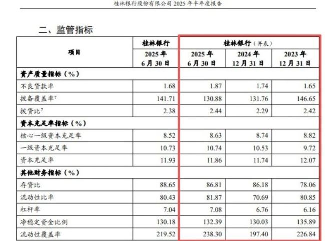 桂林银行原董事长吴东违纪|内控乏力、资产质量承压