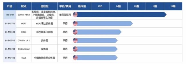 百利天恒管线研发进展；6款创新药处海外临床试验阶段，图源：公司官网