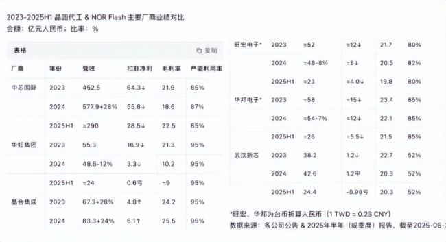 特晶龙头武汉新芯，困于“重资产魔咒” 