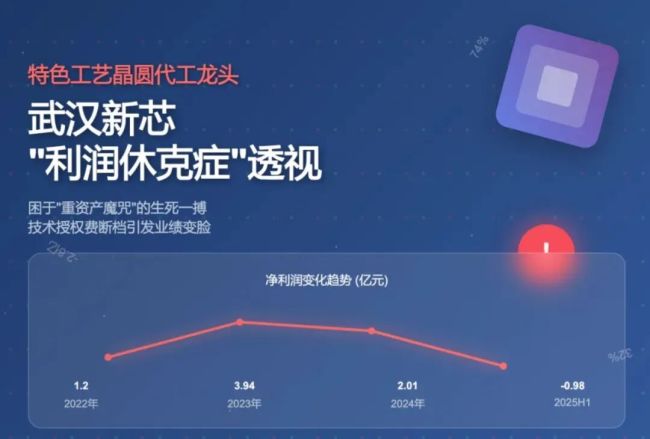 特晶龙头武汉新芯汇盈策略，困于“重资产魔咒” 
