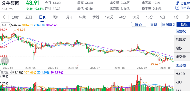公牛集团不牛市？2.5亿回购，老板16亿减持