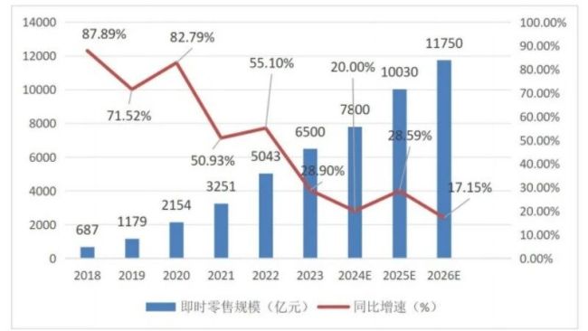 图源:《即时零售行业发展报告(2024)》