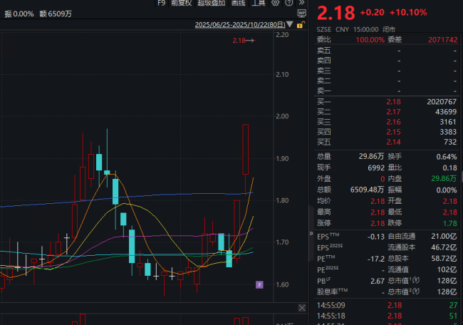 斩获3连板,文旅巨头跨界布局半导体