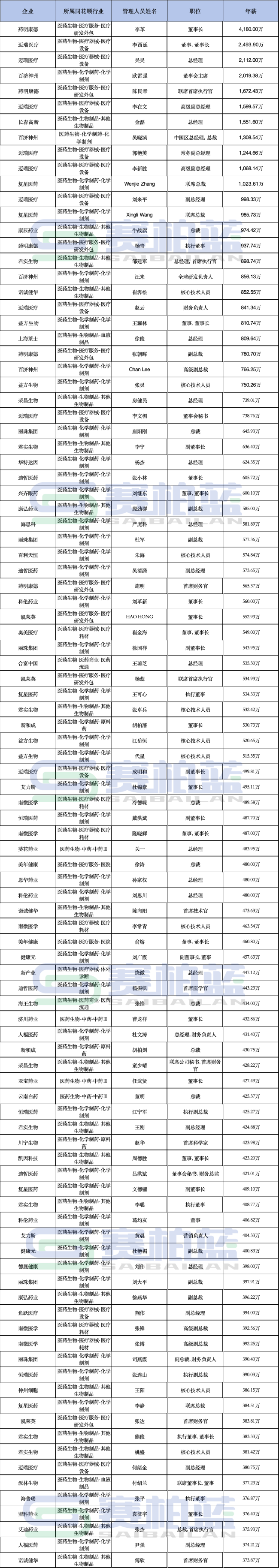 各大药企高管薪酬来了!(附名单)