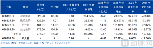 同行业上市公司指标对比
