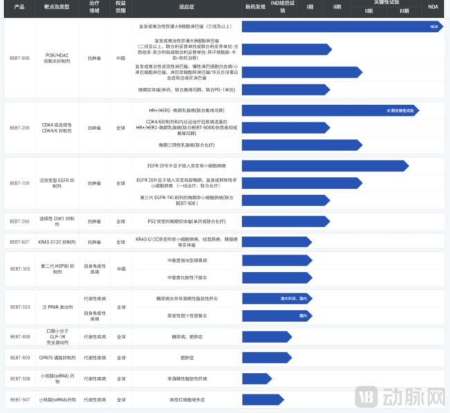 必贝特在研管线情况一览