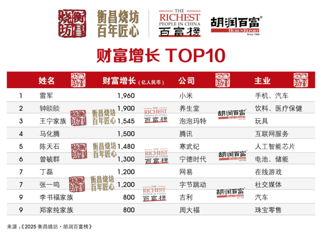 黄金、Labubu和奶茶,把老板们送上富豪榜