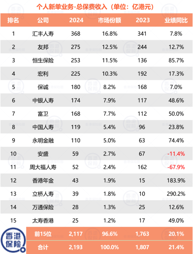 香港保险机构市场份额统计