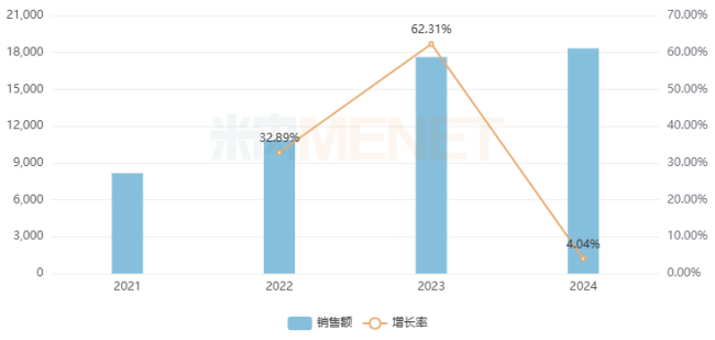 来源：米内网格局数据库
